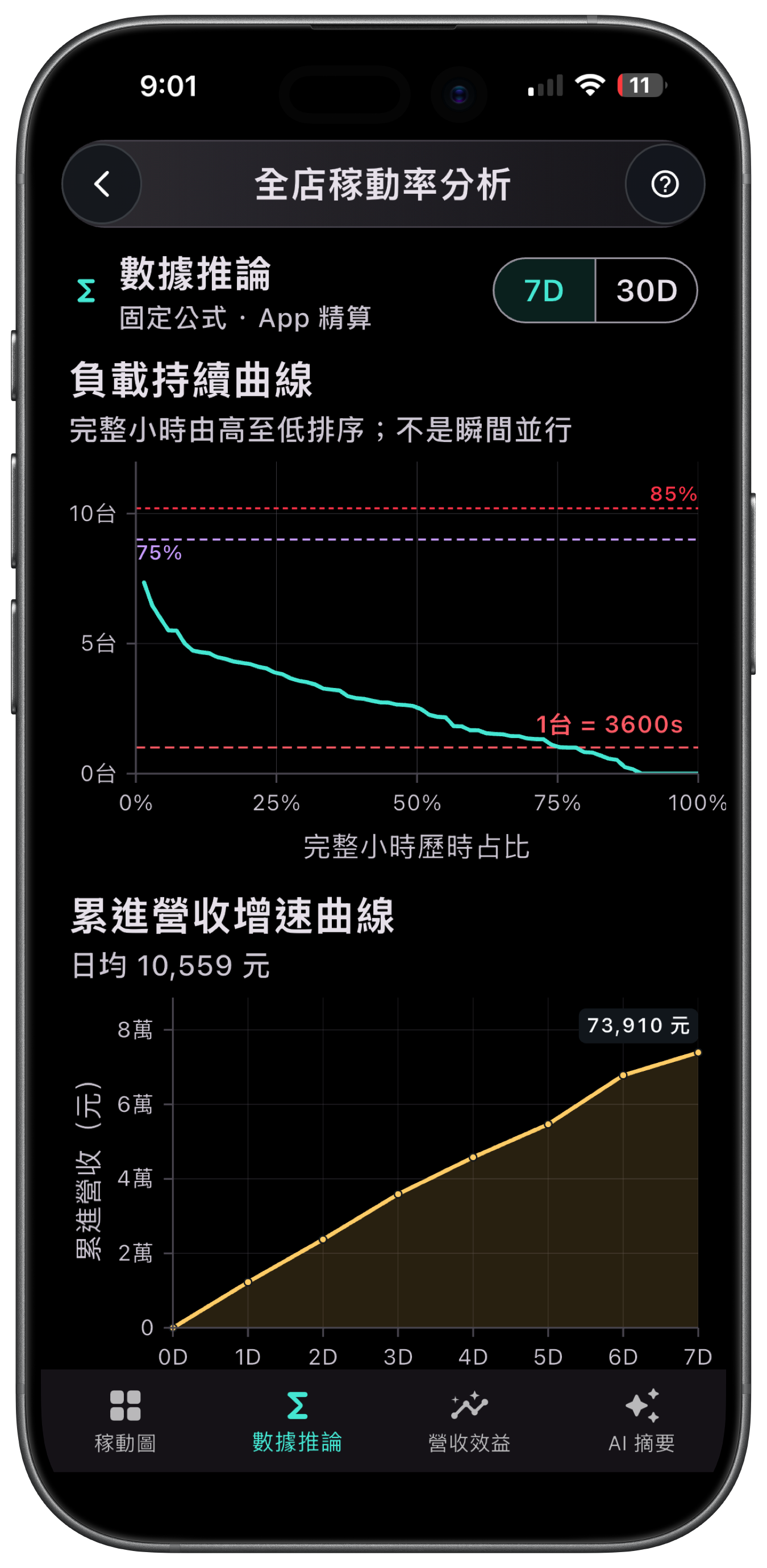 全店稼動率分析的數據推論畫面，顯示負載持續曲線與累進營收增速曲線