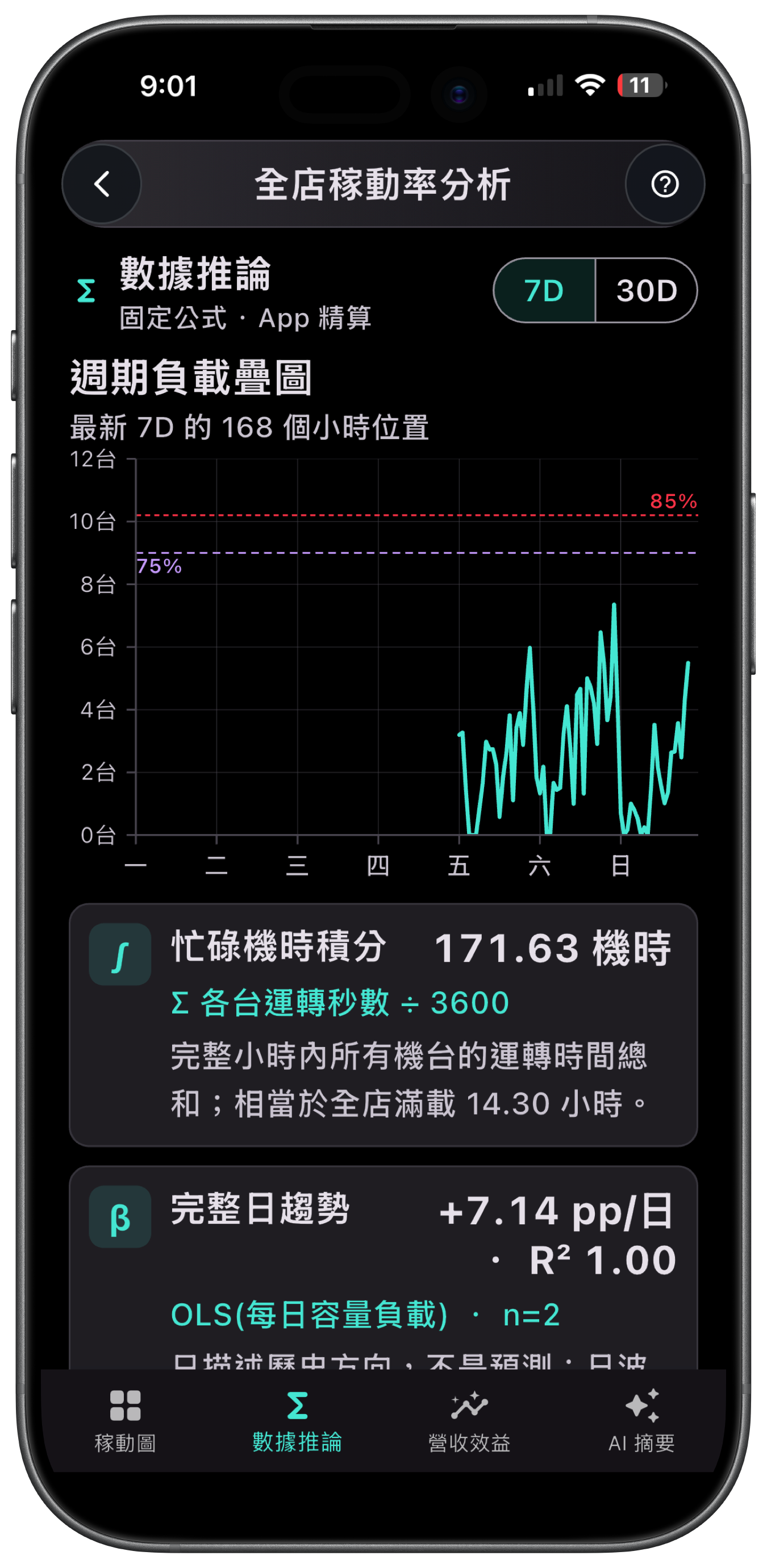 全店稼動率分析的週期負載疊圖與忙碌機時積分畫面
